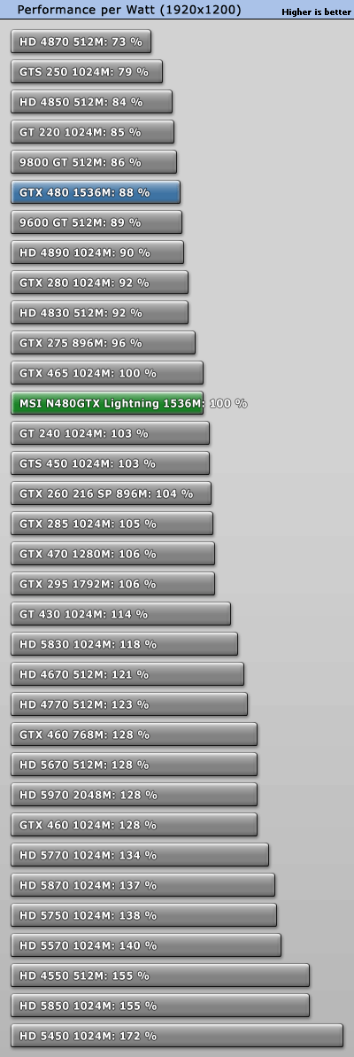 GTX 480巅峰之作：微星闪电版赏析、实测