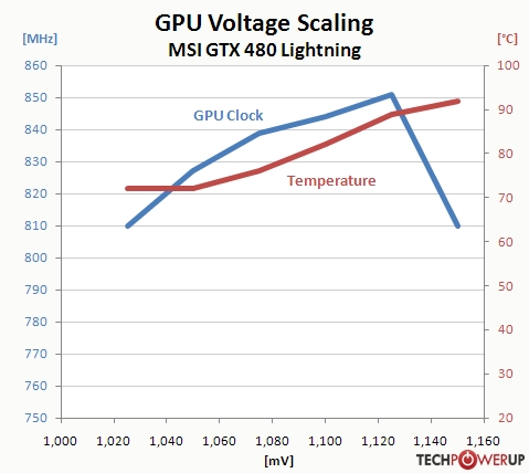 GTX 480巅峰之作：微星闪电版赏析、实测