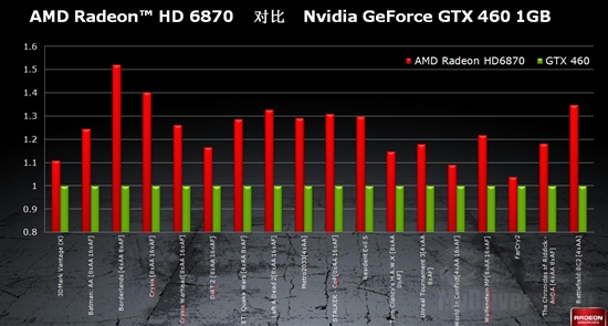 DX11新纪元：Radeon HD 6800首发评测