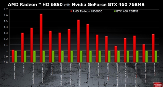 DX11新纪元：Radeon HD 6800首发评测