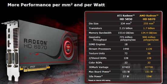 DX11新纪元：Radeon HD 6800首发评测