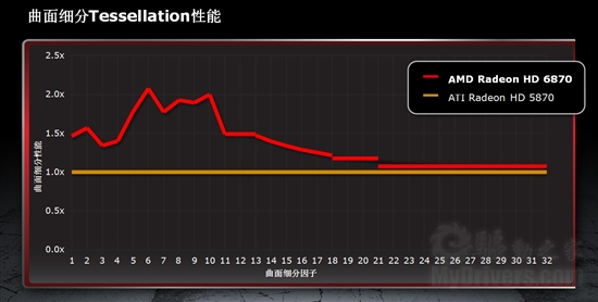 DX11新纪元：Radeon HD 6800首发评测