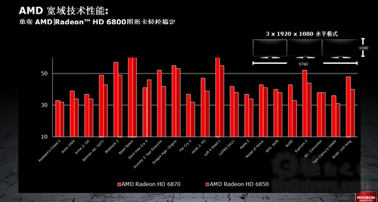 DX11新纪元：Radeon HD 6800首发评测