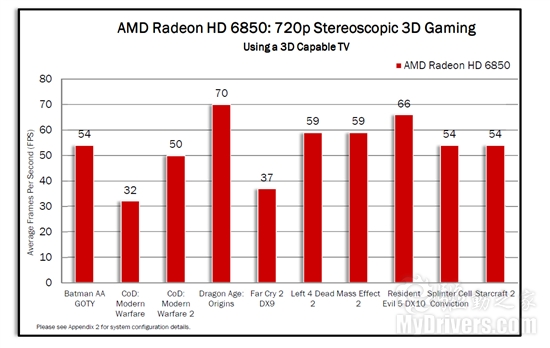DX11新纪元：Radeon HD 6800首发评测