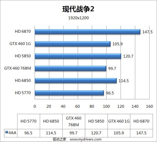 DX11新纪元：Radeon HD 6800首发评测