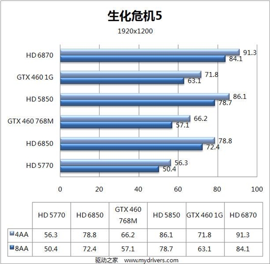 DX11新纪元：Radeon HD 6800首发评测