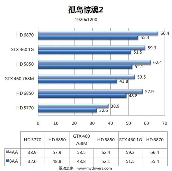 DX11新纪元：Radeon HD 6800首发评测