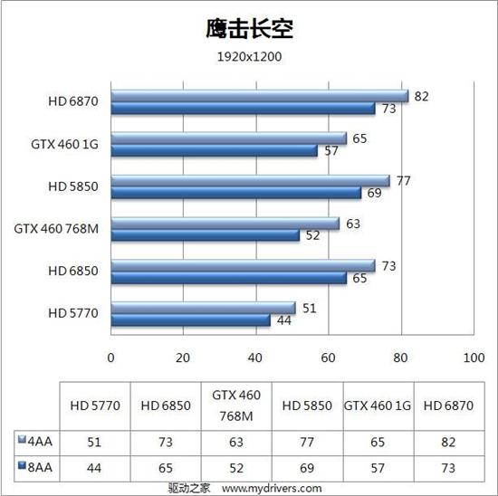 DX11新纪元：Radeon HD 6800首发评测