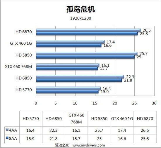 DX11新纪元：Radeon HD 6800首发评测