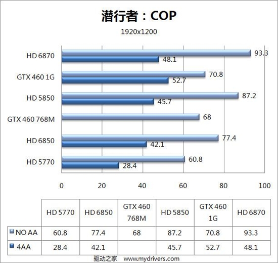 DX11新纪元：Radeon HD 6800首发评测