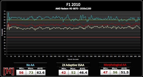 AMD Radeon HD 6800形态抗锯齿性能测试、画质对比