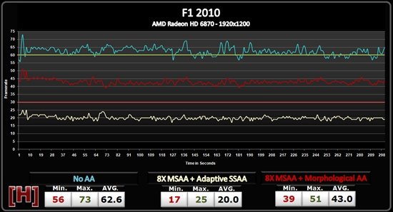 AMD Radeon HD 6800形态抗锯齿性能测试、画质对比