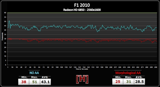 AMD Radeon HD 6800形态抗锯齿性能测试、画质对比