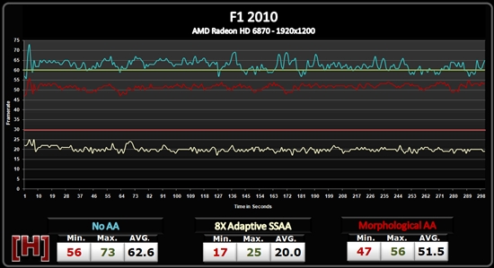 AMD Radeon HD 6800形态抗锯齿性能测试、画质对比