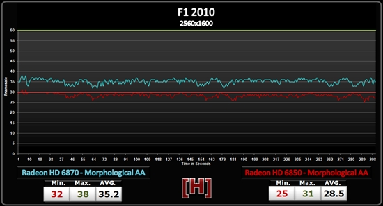 AMD Radeon HD 6800形态抗锯齿性能测试、画质对比
