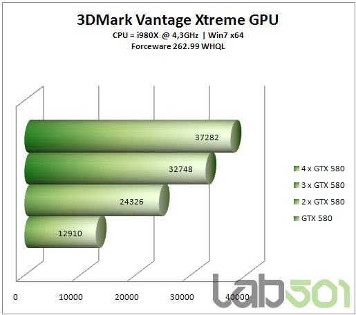 GeForce GTX 580双路、三路、四路SLI狂飙