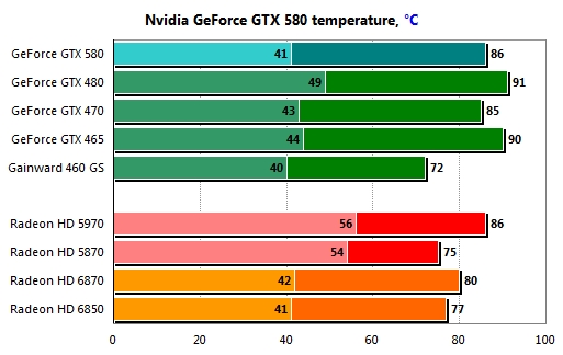 从电流看功耗：换个视角测GeForce GTX 580