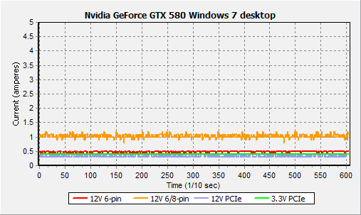 从电流看功耗：换个视角测GeForce GTX 580