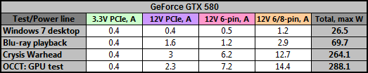 从电流看功耗：换个视角测GeForce GTX 580