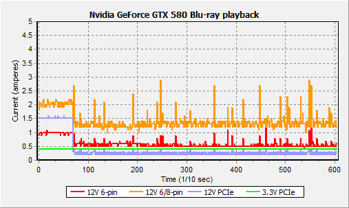 从电流看功耗：换个视角测GeForce GTX 580