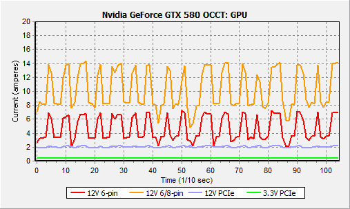 从电流看功耗：换个视角测GeForce GTX 580