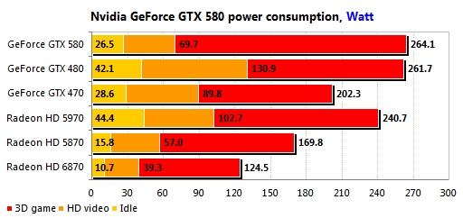 从电流看功耗：换个视角测GeForce GTX 580