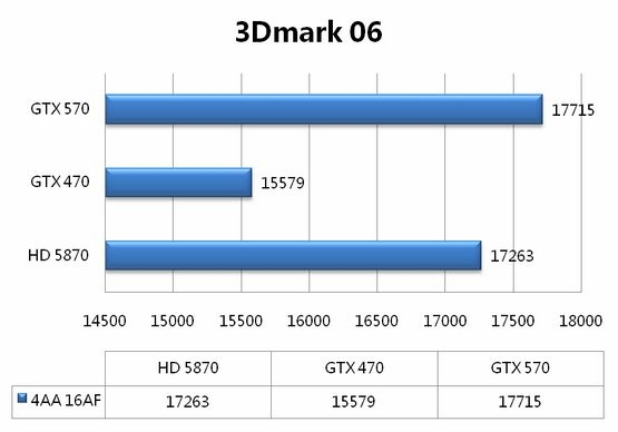 5系二当家 GeForce GTX 570全球同步测试