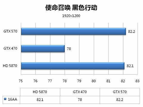 5系二当家 GeForce GTX 570全球同步测试