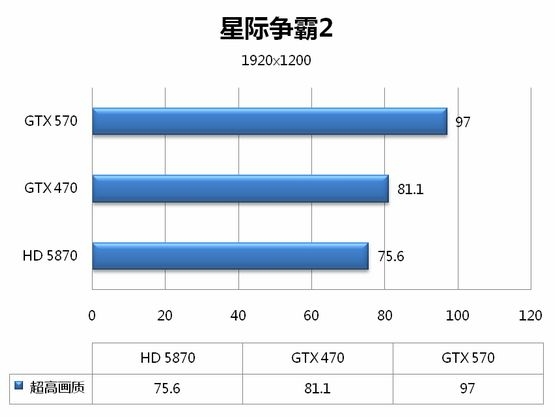 5系二当家 GeForce GTX 570全球同步测试