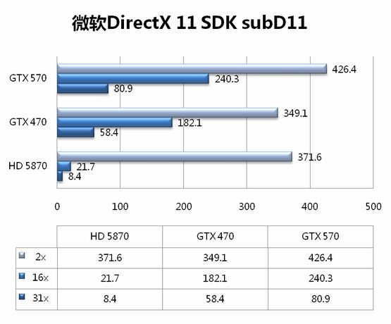 5系二当家 GeForce GTX 570全球同步测试