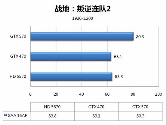5系二当家 GeForce GTX 570全球同步测试