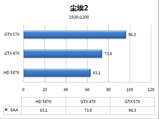 5系二当家 GeForce GTX 570全球同步测试