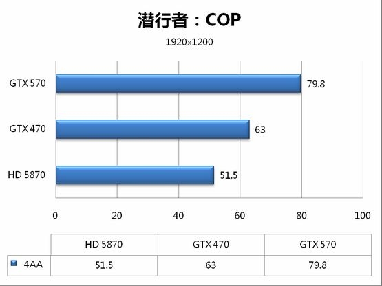 5系二当家 GeForce GTX 570全球同步测试