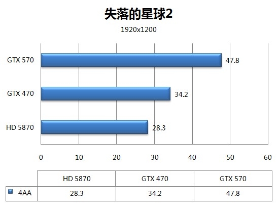 5系二当家 GeForce GTX 570全球同步测试