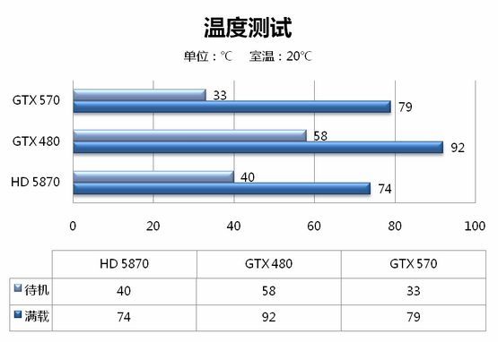 5系二当家 GeForce GTX 570全球同步测试