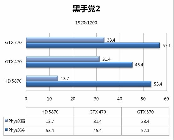 5系二当家 GeForce GTX 570全球同步测试
