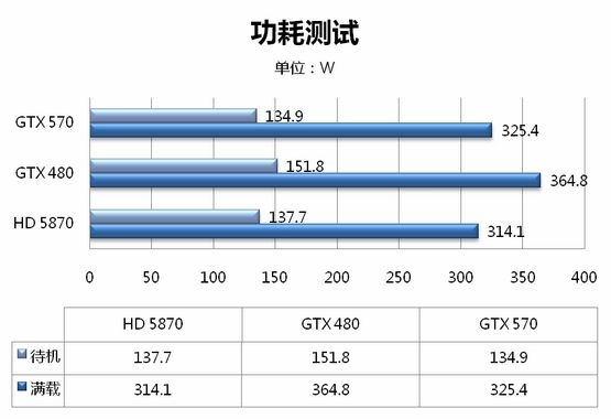 5系二当家 GeForce GTX 570全球同步测试