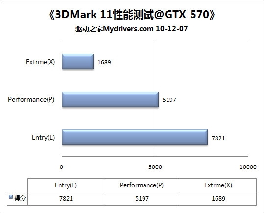 5系二当家 GeForce GTX 570全球同步测试