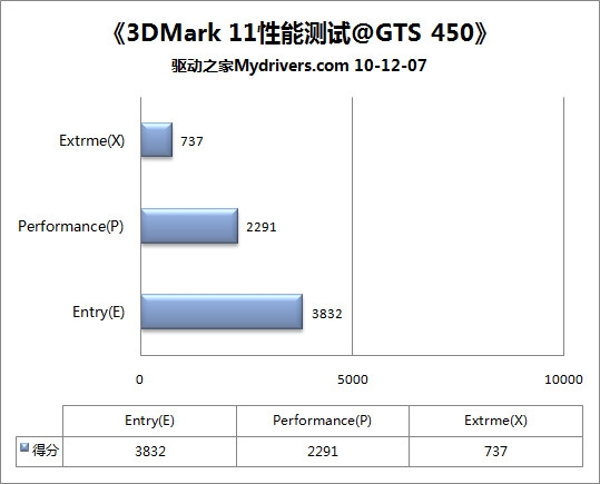 DX11金哨吹响 3DMark11全球首发详测