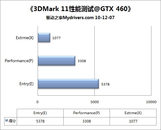 DX11金哨吹响 3DMark11全球首发详测