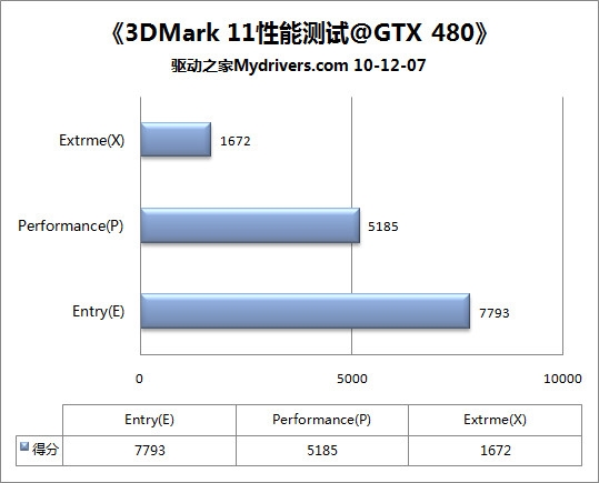DX11金哨吹响 3DMark11全球首发详测