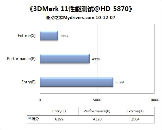 DX11金哨吹响 3DMark11全球首发详测