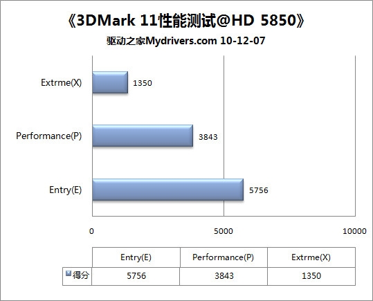DX11金哨吹响 3DMark11全球首发详测