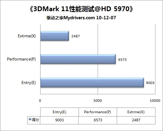 DX11金哨吹响 3DMark11全球首发详测