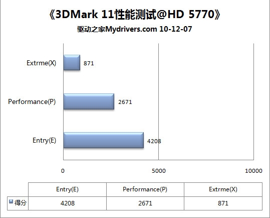 DX11金哨吹响 3DMark11全球首发详测