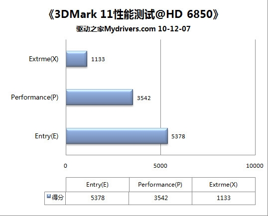 DX11金哨吹响 3DMark11全球首发详测