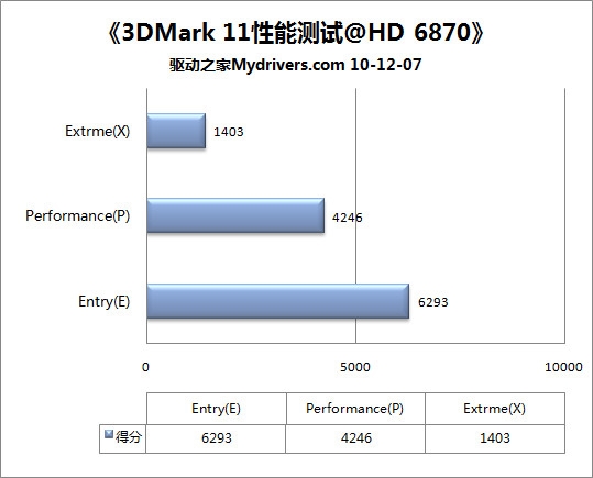 DX11金哨吹响 3DMark11全球首发详测
