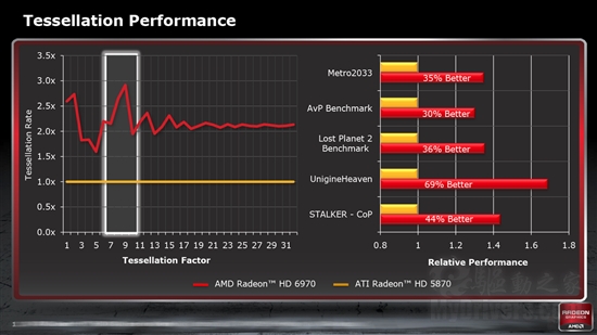 全新架构来袭：Radeon HD 6970/6950全球首发评测