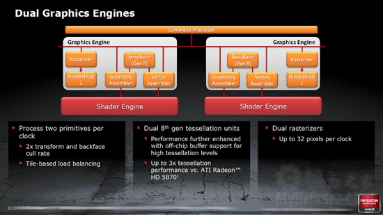 全新架构来袭：Radeon HD 6970/6950全球首发评测