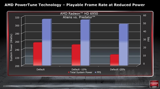全新架构来袭：Radeon HD 6970/6950全球首发评测